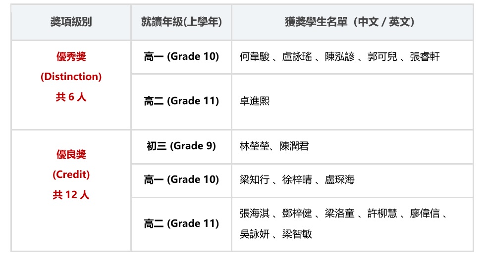 獲獎學生名單